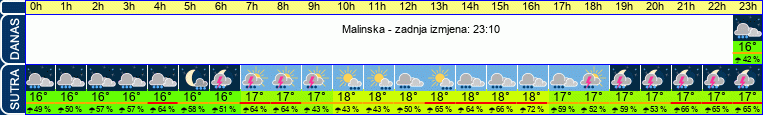 vrijeme
