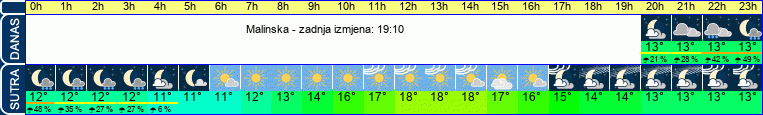 vrijeme