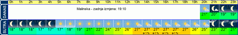 vrijeme