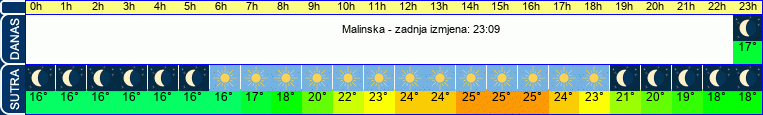 vrijeme