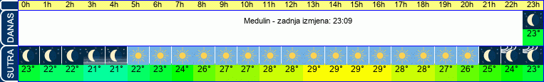 vrijeme