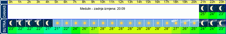 vrijeme