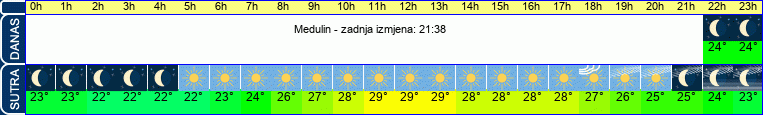 vrijeme