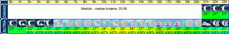vrijeme