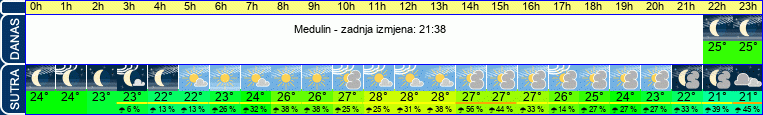 vrijeme