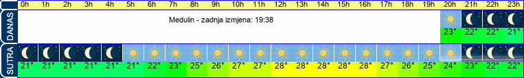 vrijeme