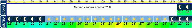 vrijeme