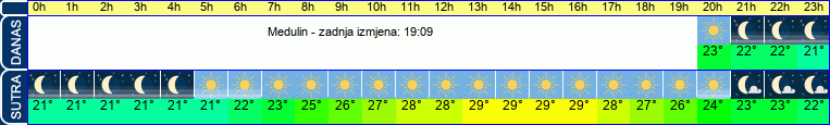 vrijeme