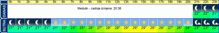 vrijeme
