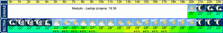 vrijeme