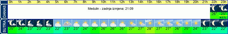 vrijeme