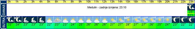 vrijeme