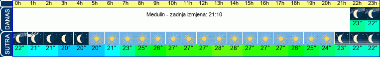 vrijeme