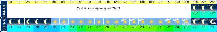 vrijeme