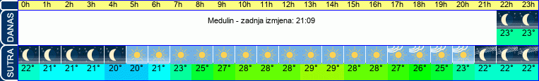 vrijeme
