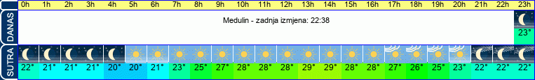 vrijeme