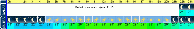 vrijeme