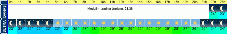 vrijeme