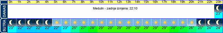 vrijeme