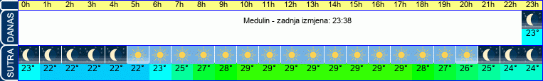 vrijeme