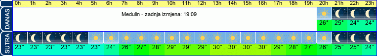 vrijeme