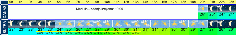 vrijeme