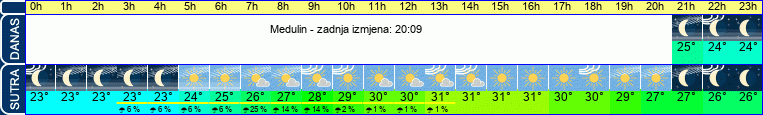 vrijeme