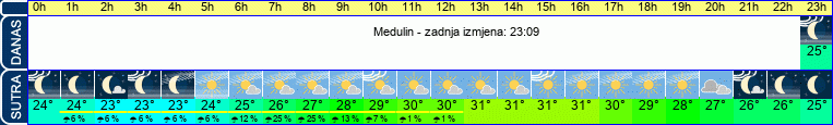 vrijeme