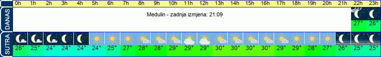 vrijeme