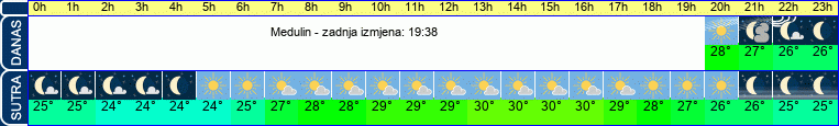 vrijeme