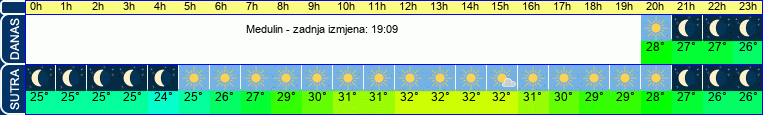 vrijeme