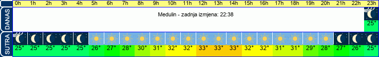 vrijeme
