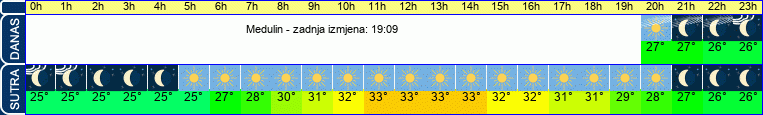 vrijeme