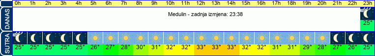 vrijeme
