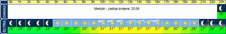 vrijeme
