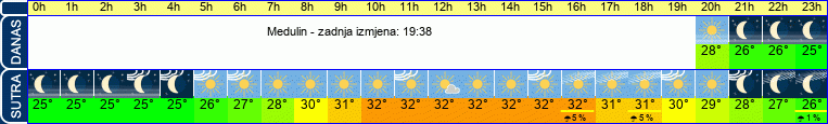 vrijeme