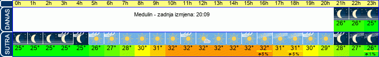vrijeme