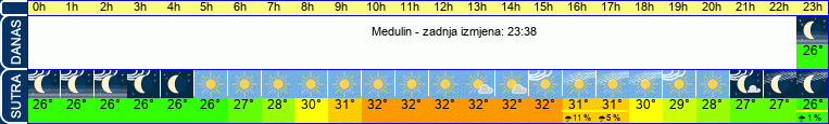 vrijeme