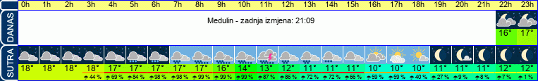 vrijeme