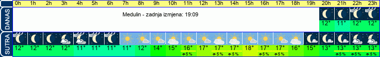 vrijeme