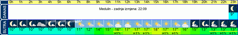 vrijeme