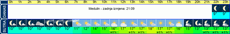 vrijeme