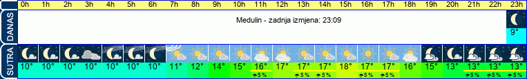 vrijeme