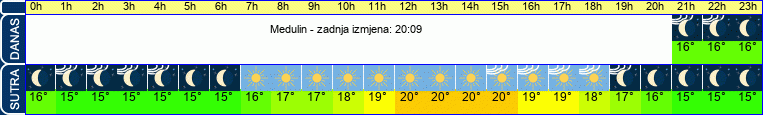 vrijeme