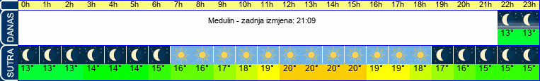 vrijeme
