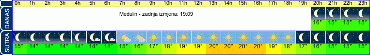 vrijeme