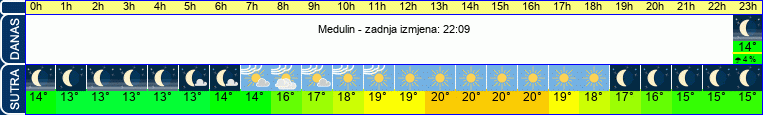 vrijeme