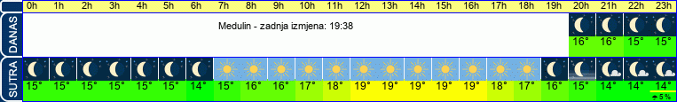 vrijeme