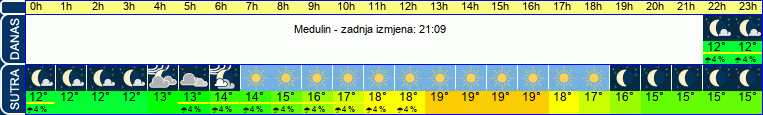 vrijeme
