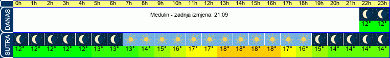 vrijeme
